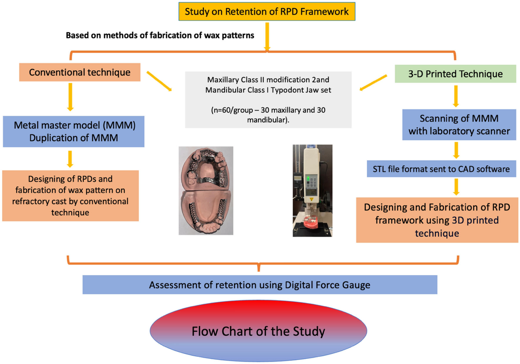 3D printing vs. conventional wax patterns: a comparative in vitro study on retention of RPD framework