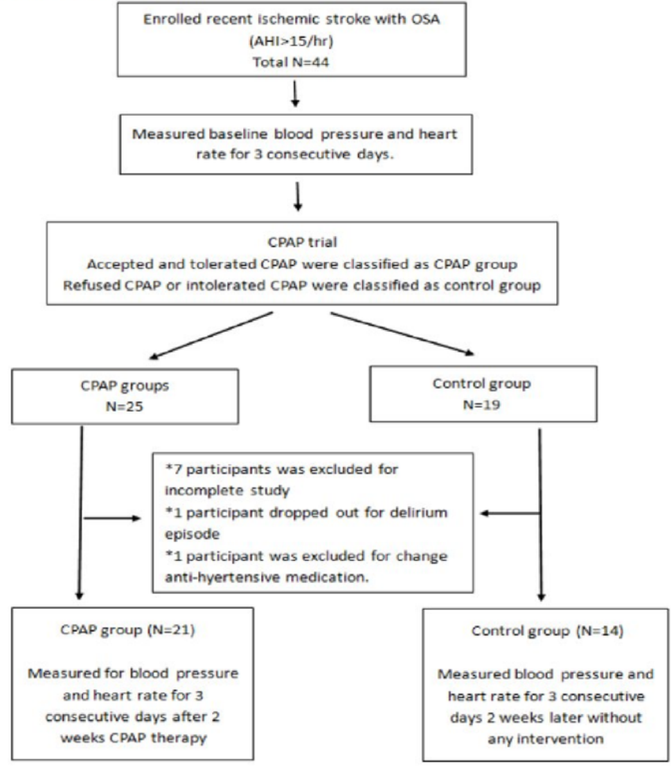 The impact of continuous positive airway pressure on blood pressure in patients with ischemic stroke and obstructive sleep apnea