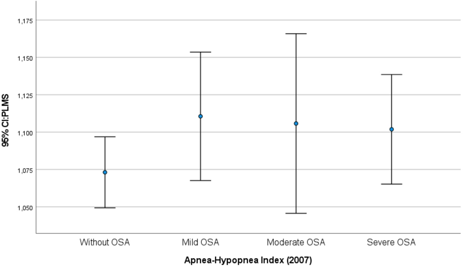 Association between homocysteine and periodic limb movement during sleep in samples from the São Paulo epidemiological sleep study (EPISONO)