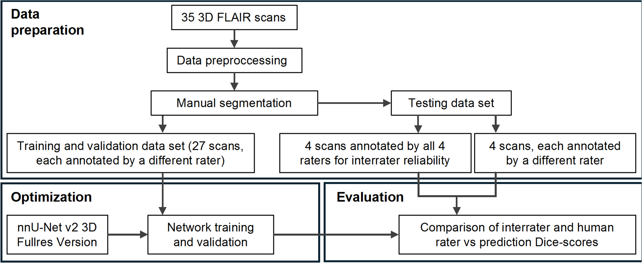 Artificial intelligence-based segmentation of perisinusoidal tissue along the superior sagittal sinus in human brain magnetic resonance imaging