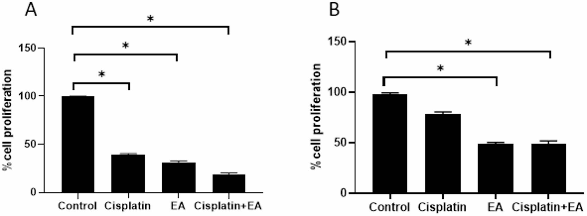 Evaluation of the anticancer effects of ellagic acid and cisplatin in cisplatin-sensitive and -resistant MDA-MB-231 breast cancer cells