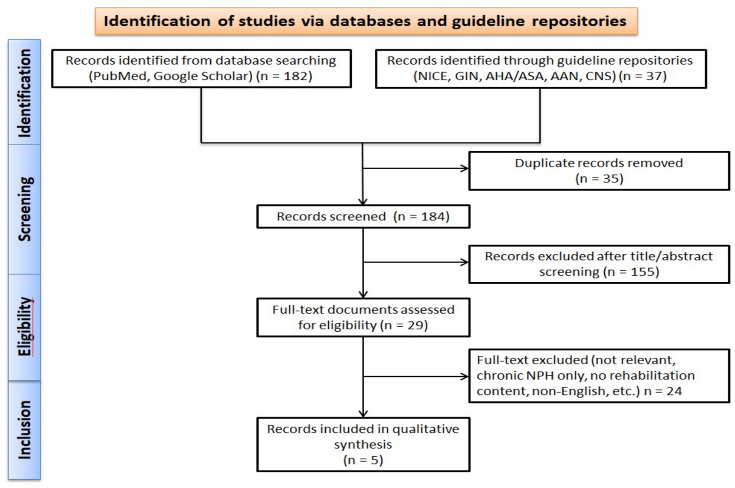 Rehabilitation after diagnosis of hydrocephalus in severe acquired brain injury: the unmet need for evidence-based guidelines