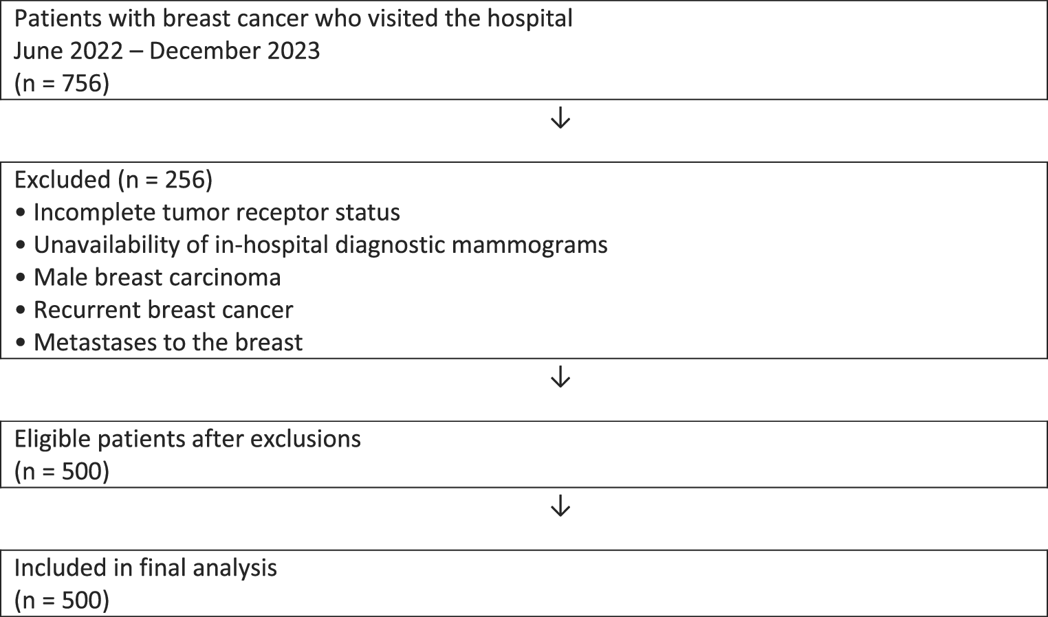 Mammographic Breast Density Patterns and Tumor Characteristics in Indian Women with Breast Cancer: A Retrospective Observational Study