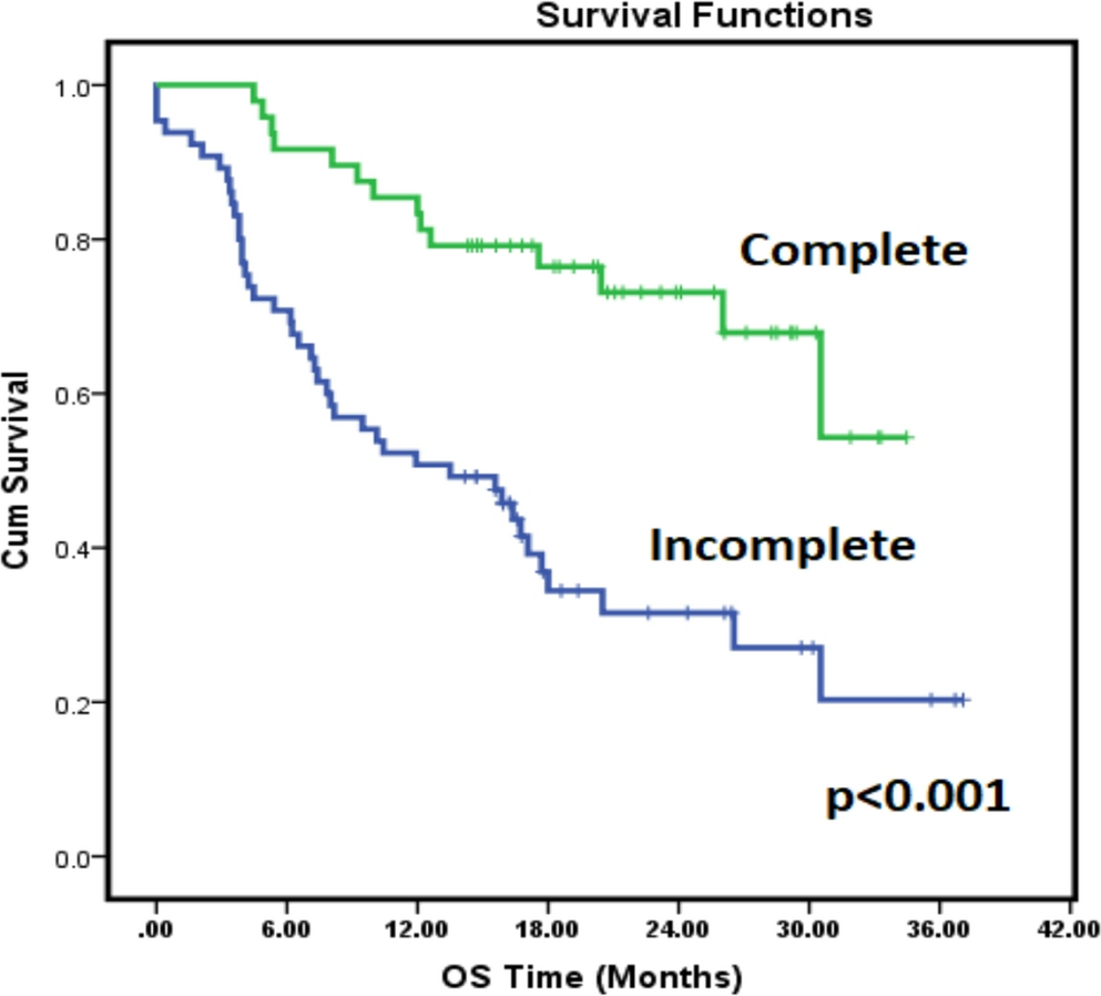 Real-world Compliance to Trimodality Therapy and its Effect on Survival in Esophageal Squamous Cell Carcinoma: Insights from a High-burden Region