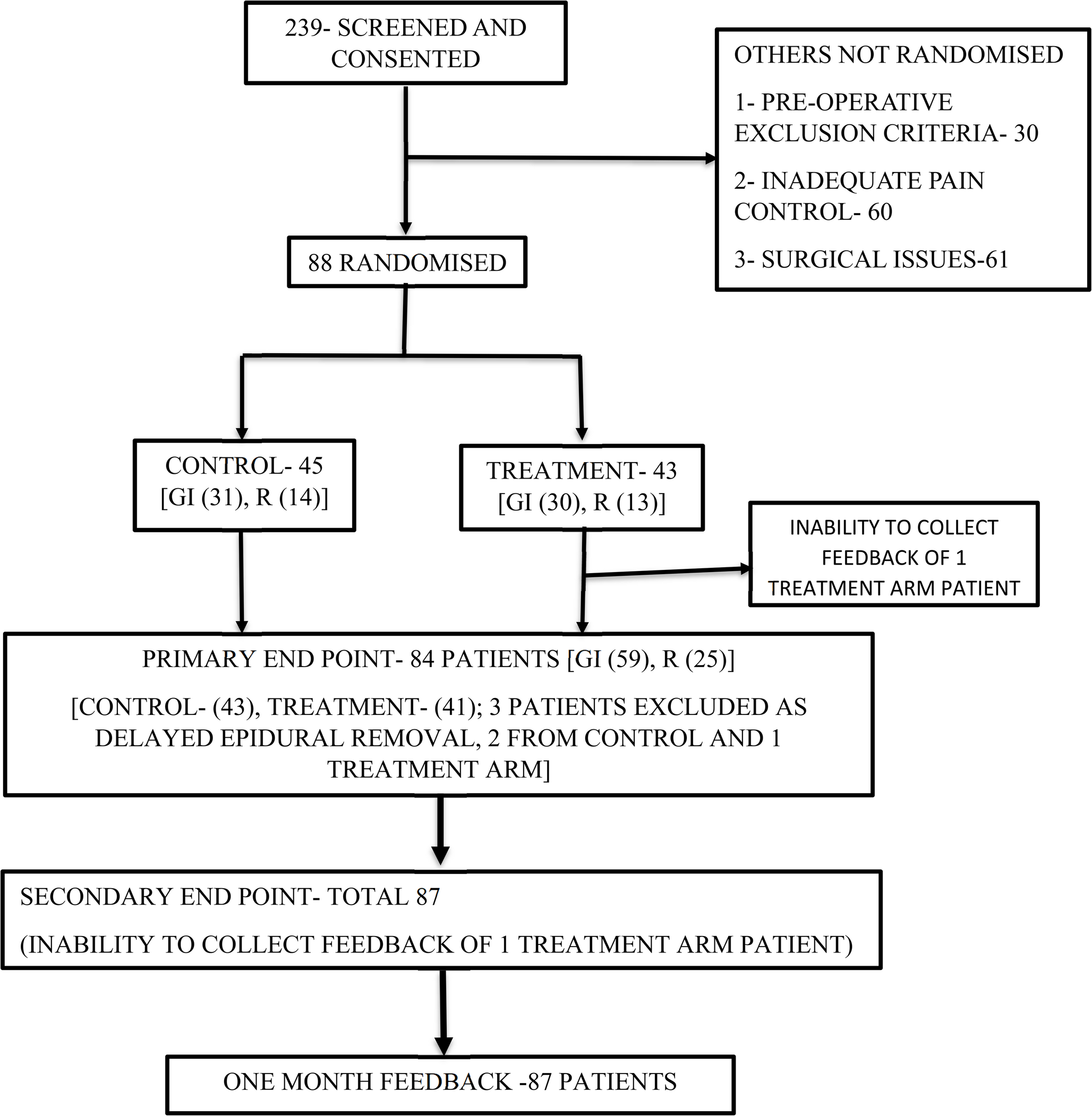 A Single-Centre, Single-Blinded Randomized Control Trial Evaluating the Role of Distraction Therapy in Pain Management Following Major Abdominal Surgeries in Adult Cancer Patients