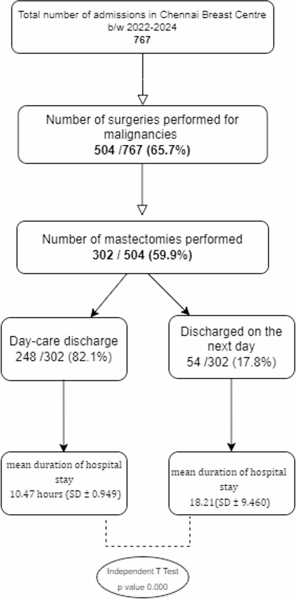 Factors Influencing Outcomes following Day-Care Mastectomies being Performed for Breast Cancer in a Single Centre in South India