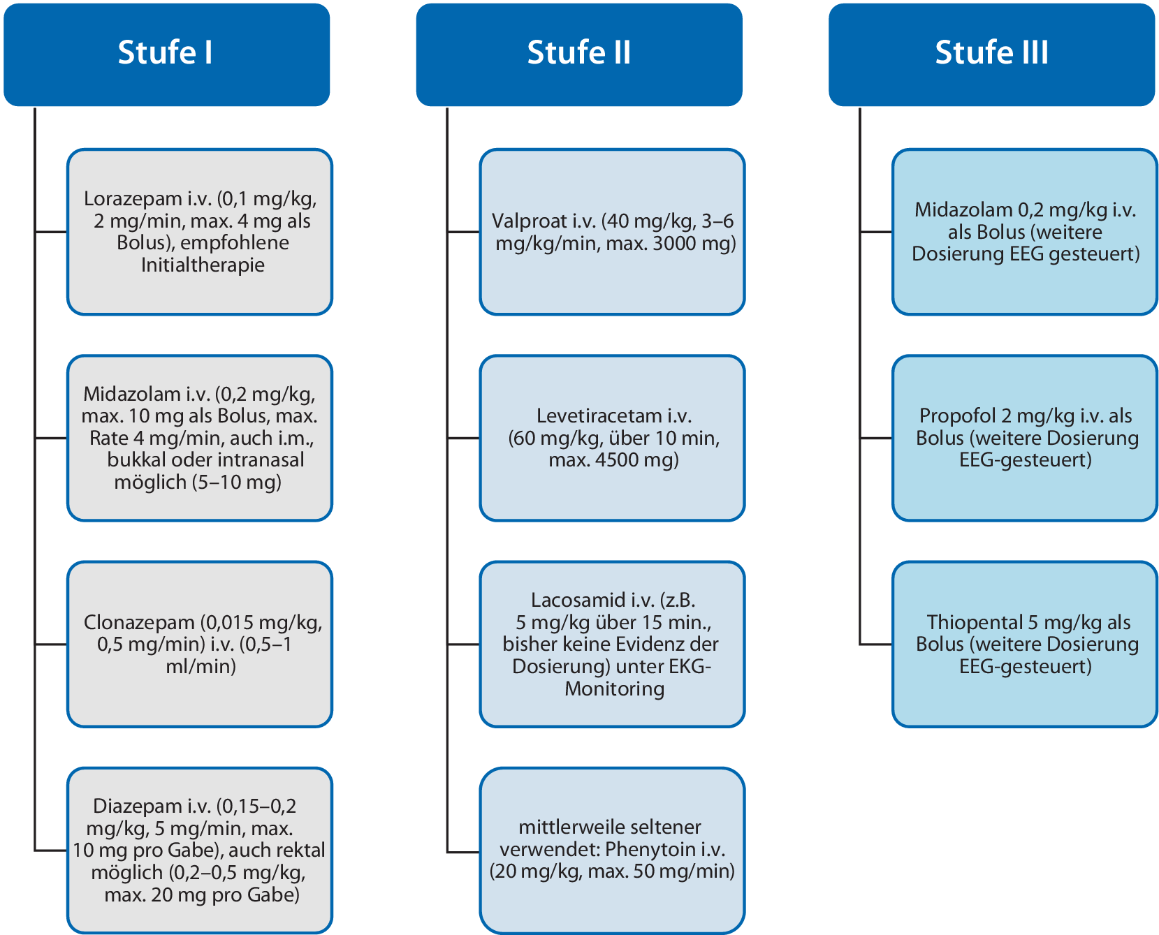 Prähospitale Behandlung von Anfallsclustern und Status epilepticus