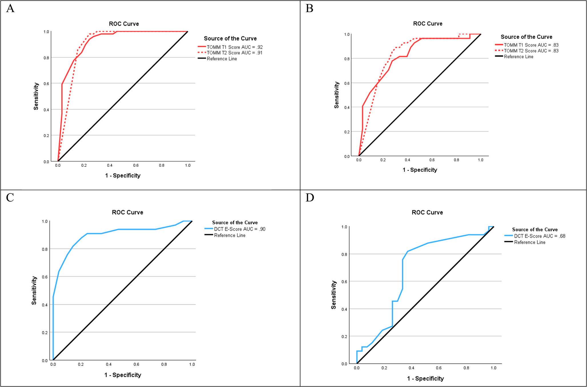 Cross-Cultural Performance of the TOMM 2 and Dot Counting Test in Mexico: Implications for Forensic Assessment