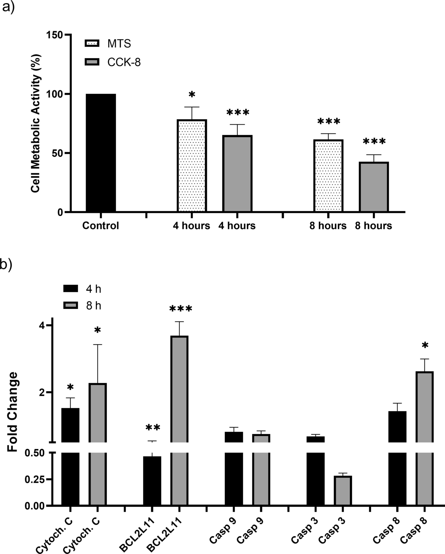 Dynamics of viability and apoptotic regulation in chicken ileal explant culture