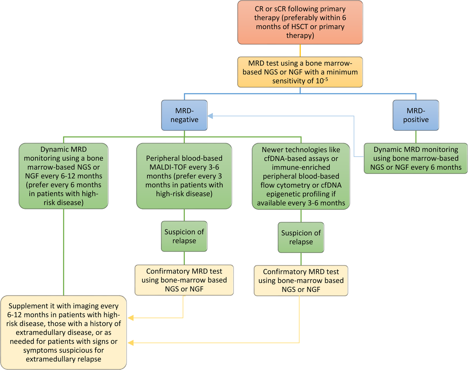 New Approaches for Measurable Residual Disease Assessment in Multiple Myeloma: Integrating NGS, Mass Spectrometry, and Next-Generation Flow Cytometry to Monitor Treatment Response