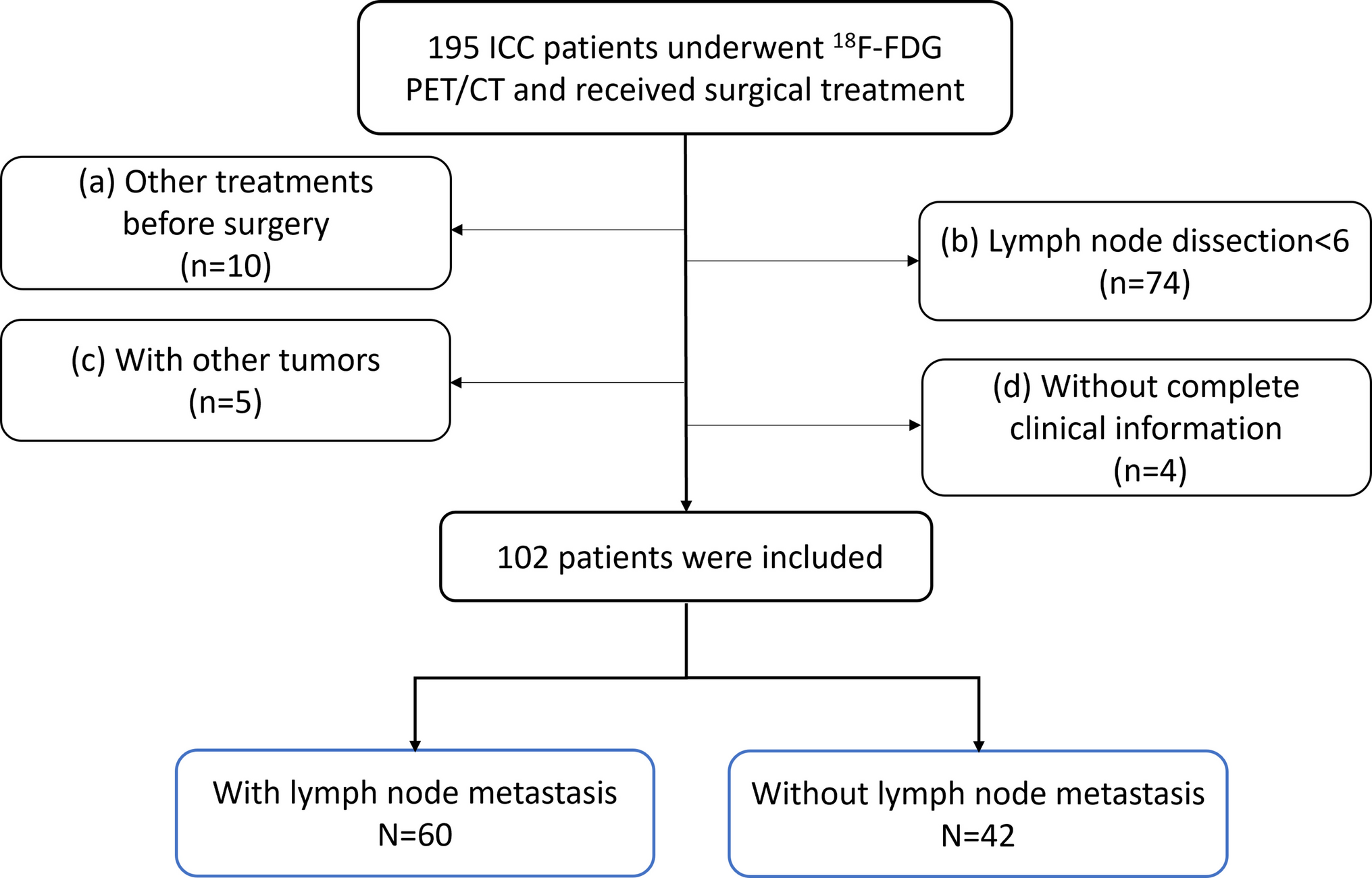 Value of Imaging Parameters of [F]FDG PET/CT and Serological Indices in Predicting Lymph Node Metastasis in Intrahepatic Cholangiocarcinoma