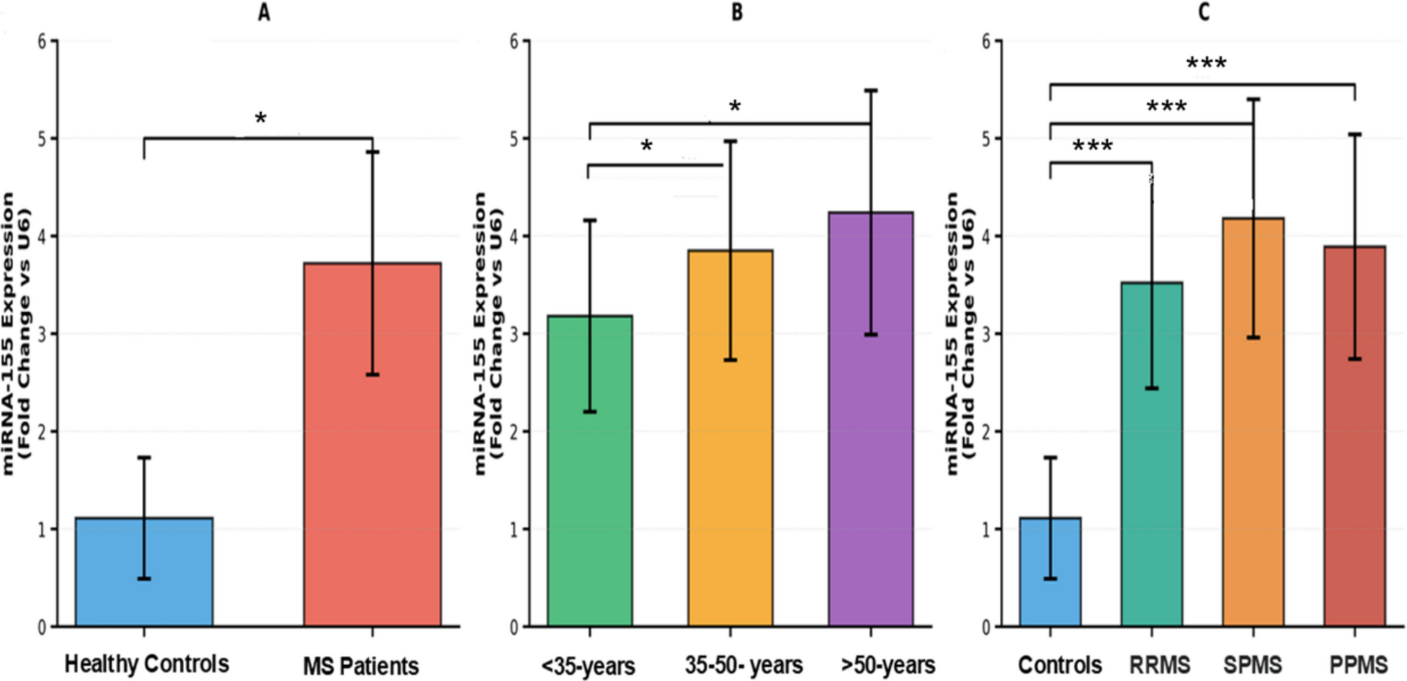 Serum miRNA-155 and TREM2 as Non-Invasive Biomarkers for Monitoring Neuroinflammation and Disease Activity in Multiple Sclerosis