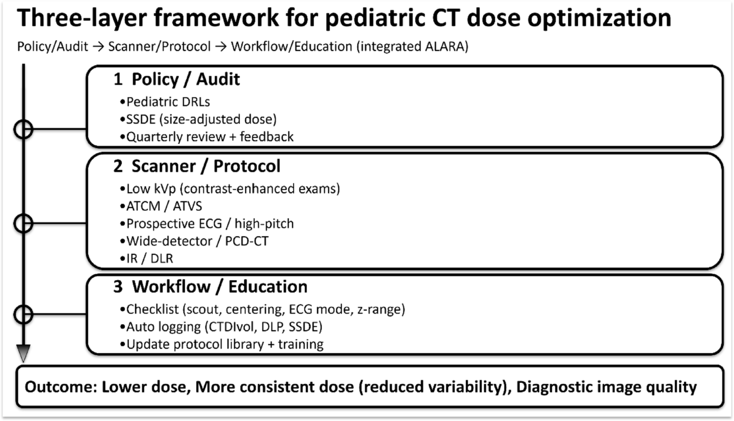 Contemporary strategies for dose optimization in pediatric congenital heart disease CT: size-specific acquisition and detector-level advances