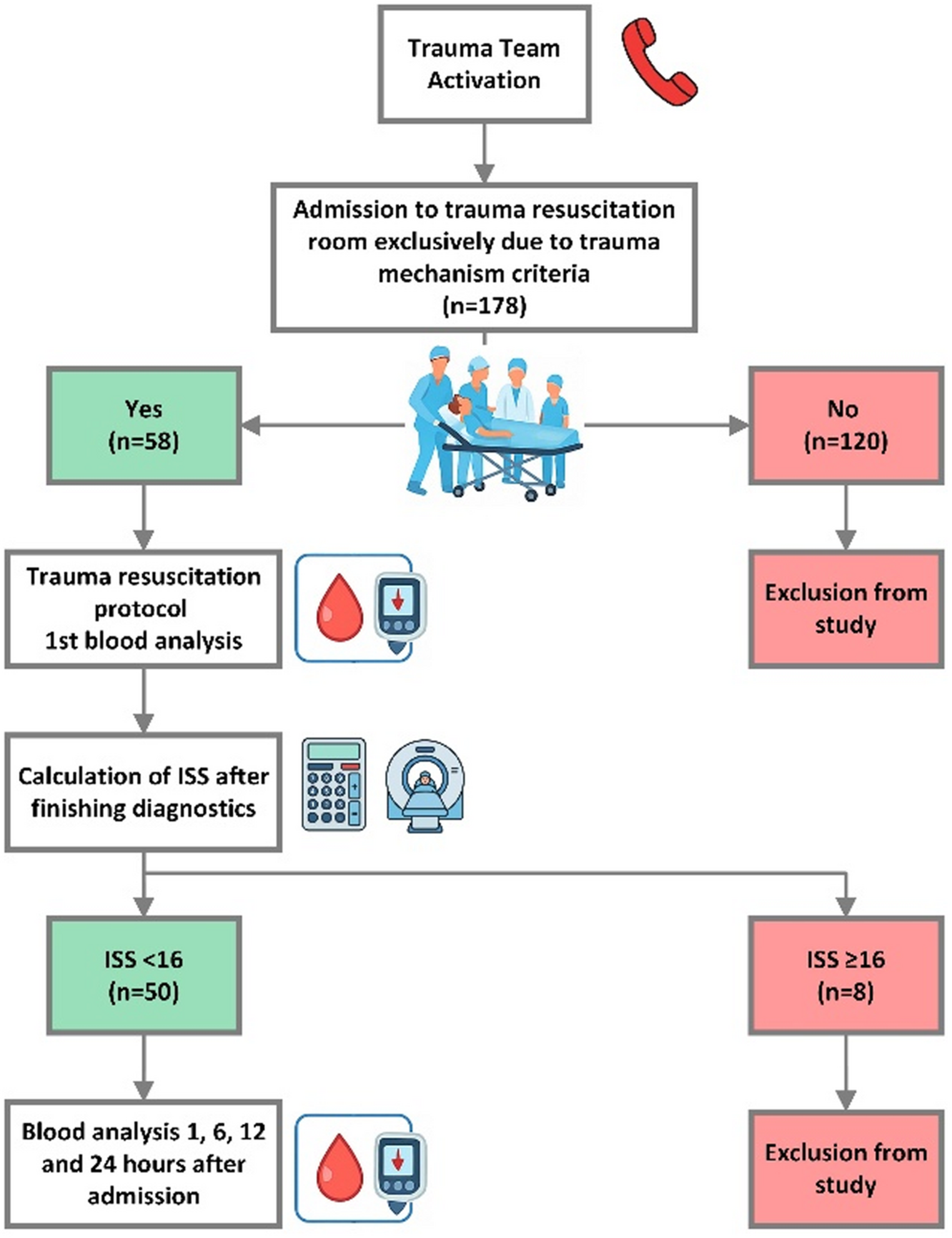 Interleukin-6 to identify mildly injured patients in the trauma resuscitation room – a clinical feasibility study