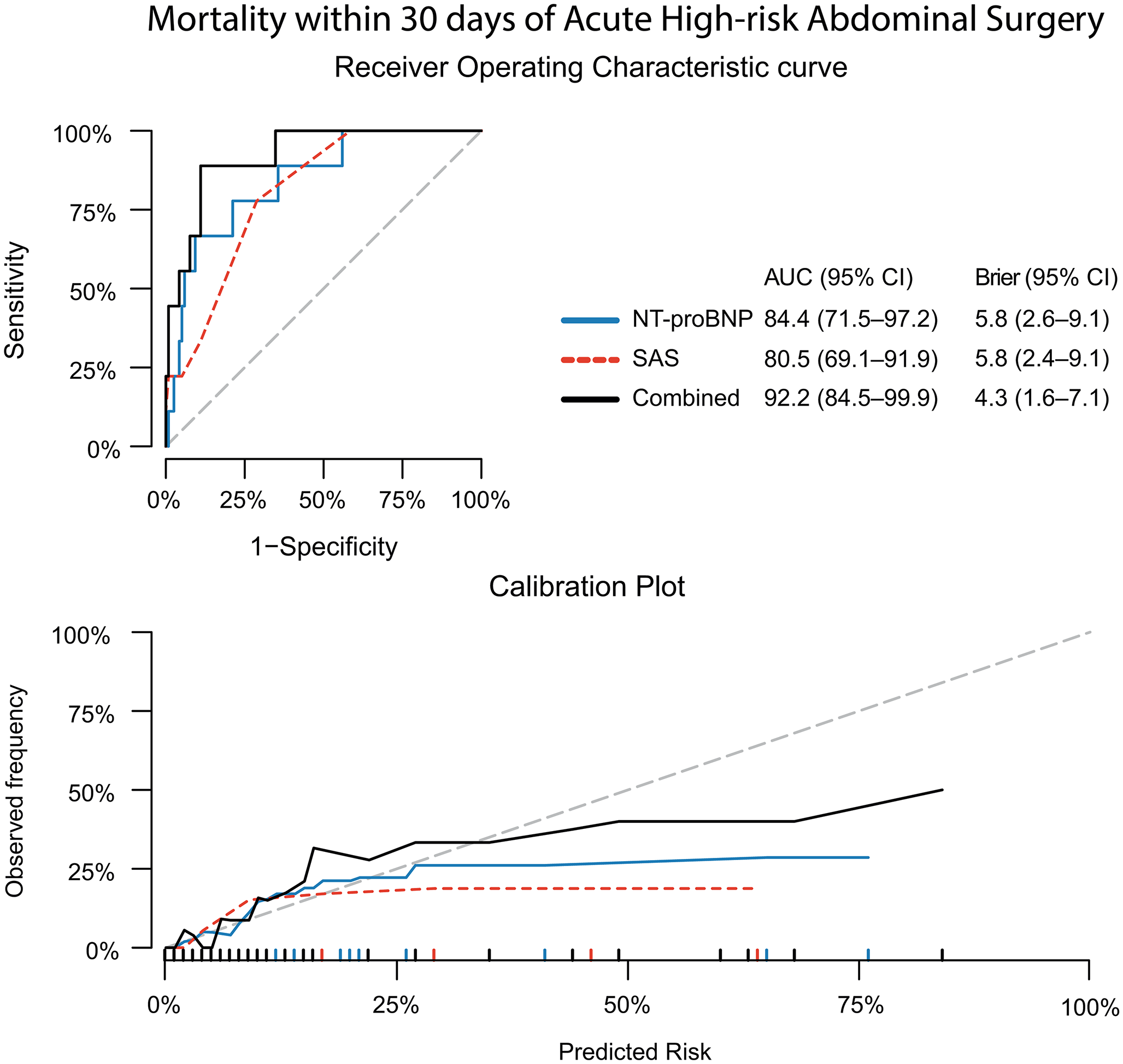 Association between preoperative NT-proBNP levels and mortality among patients undergoing acute high-risk abdominal surgery: a prospective cohort study