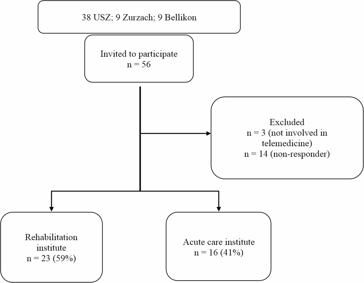 From surgery to rehabilitation: a cross-sectional survey on the feasibility of live digital ward rounds between acute care and rehabilitation clinics in trauma patients