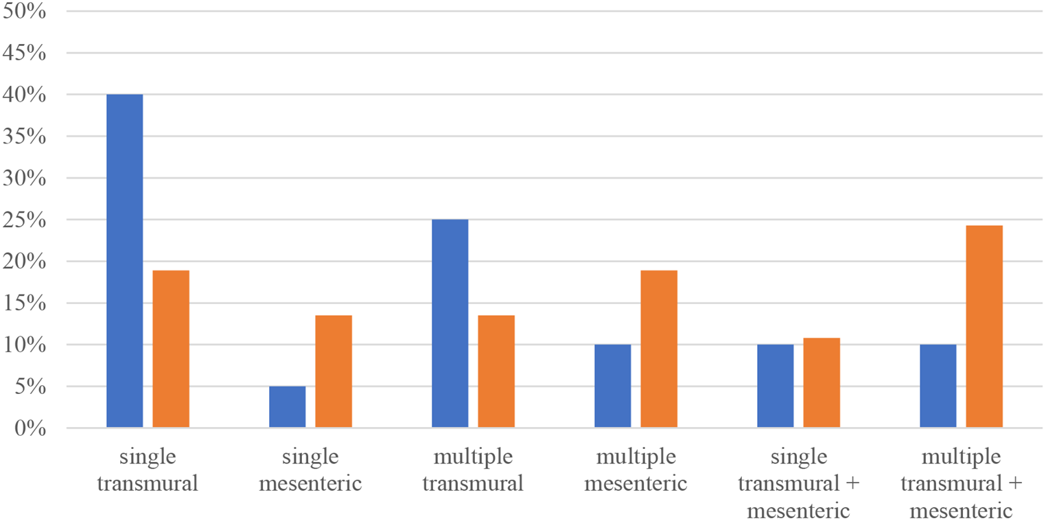 Patterns of surgical management of hollow organ injuries in severe trauma
