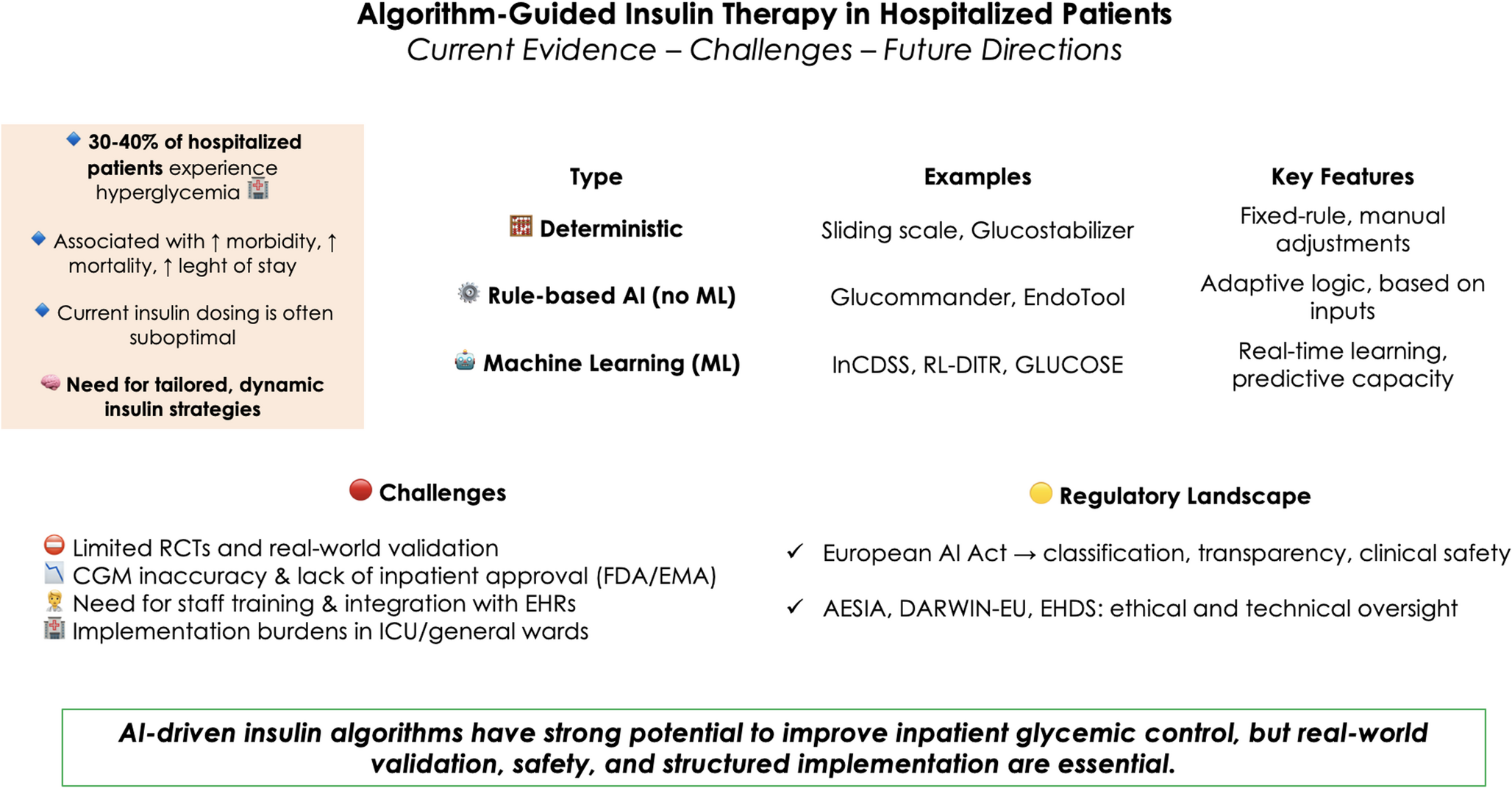 Algorithm-guided insulin therapy in hospitalized patients: current evidence, implementation challenges, and future perspectives