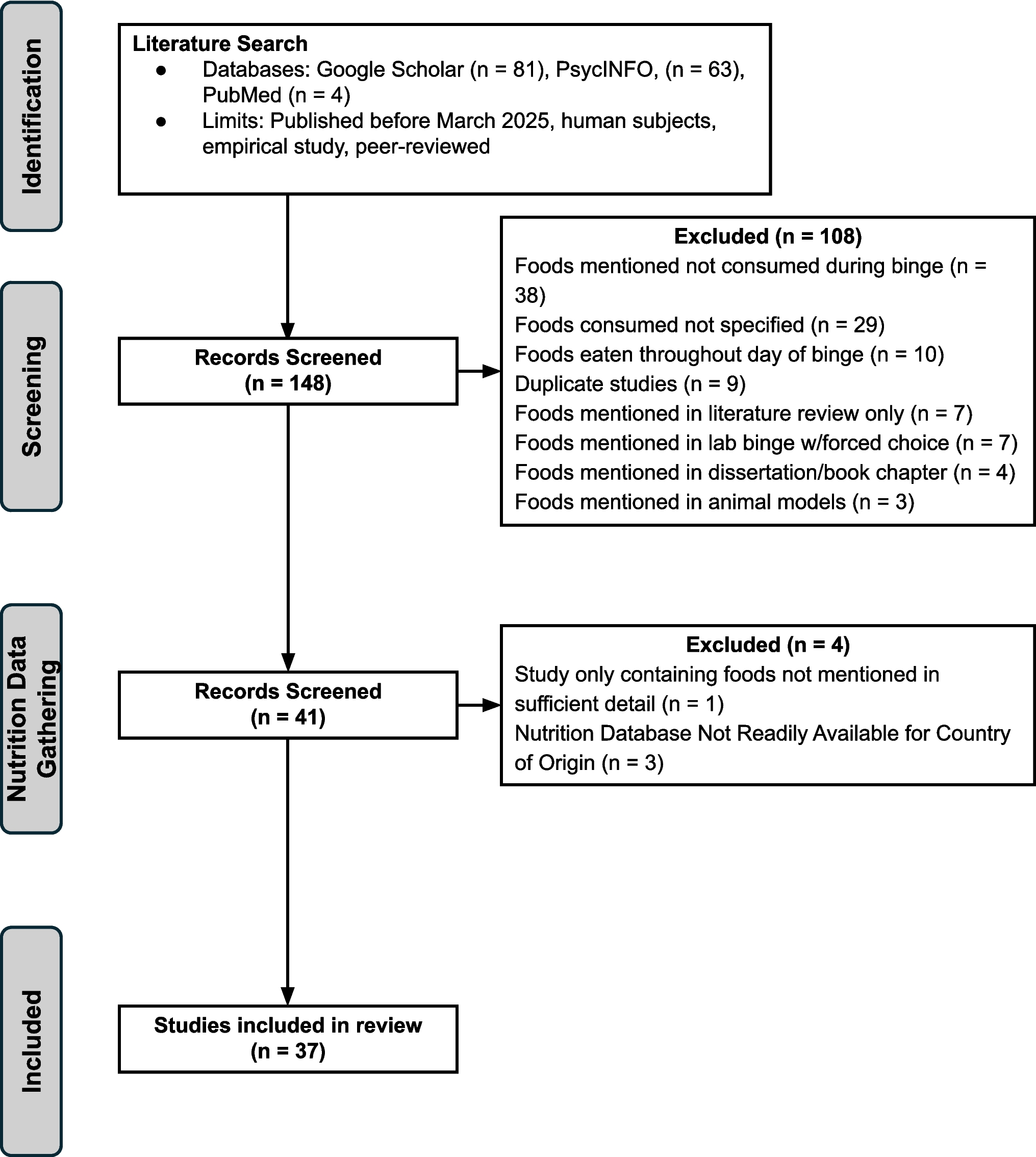 A 50 year review of hyperpalatable foods consumed in binge-eating episodes