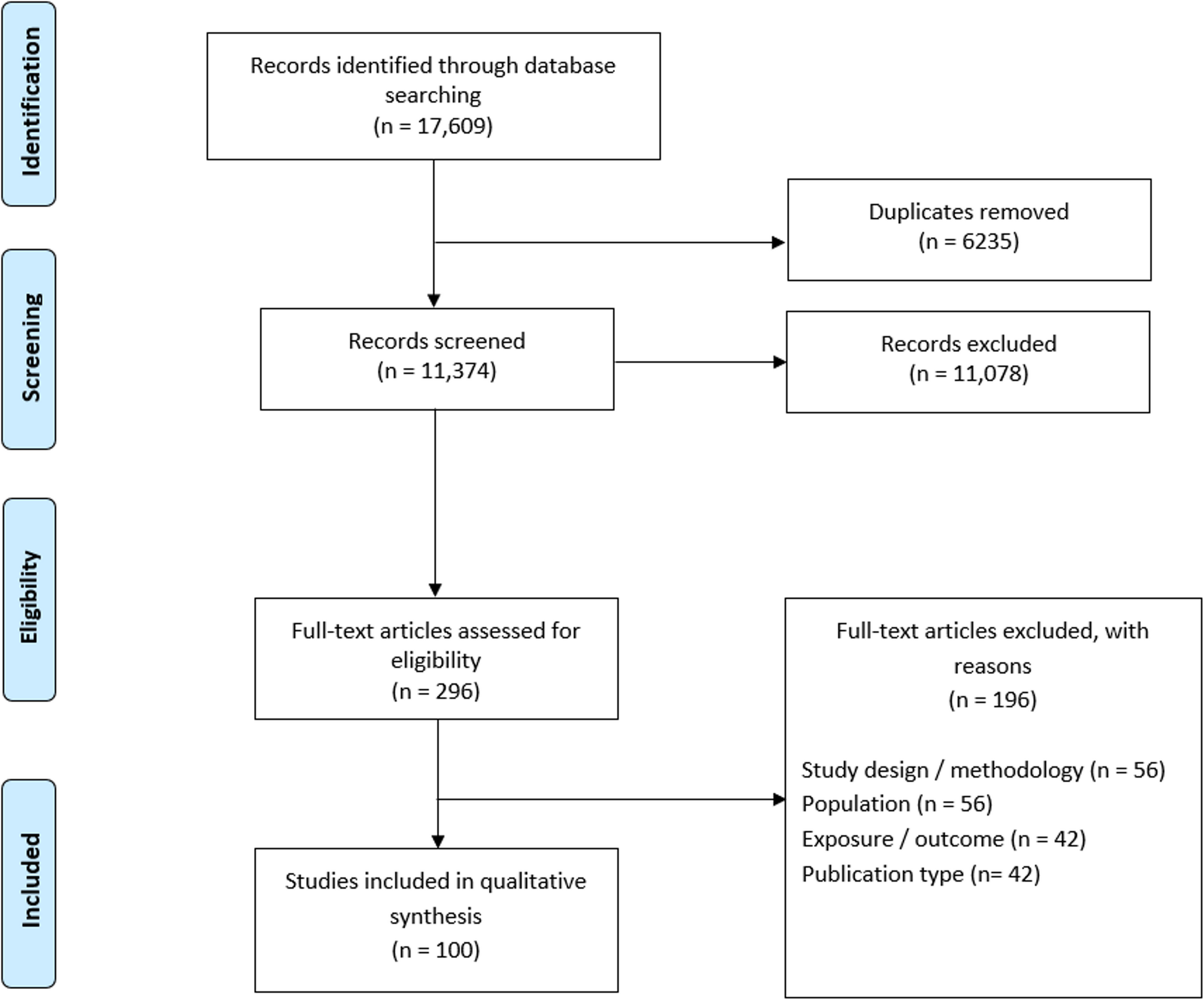 The longitudinal impact of individual and parental emotional factors and individual behavioral factors on weight and disordered eating: A scoping review