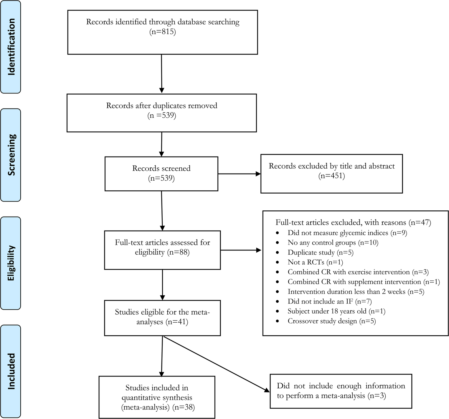 Efficacy of different types of intermittent fasting in improving glycemic control in adults with overweight or obesity: a systematic review and network meta-analysis