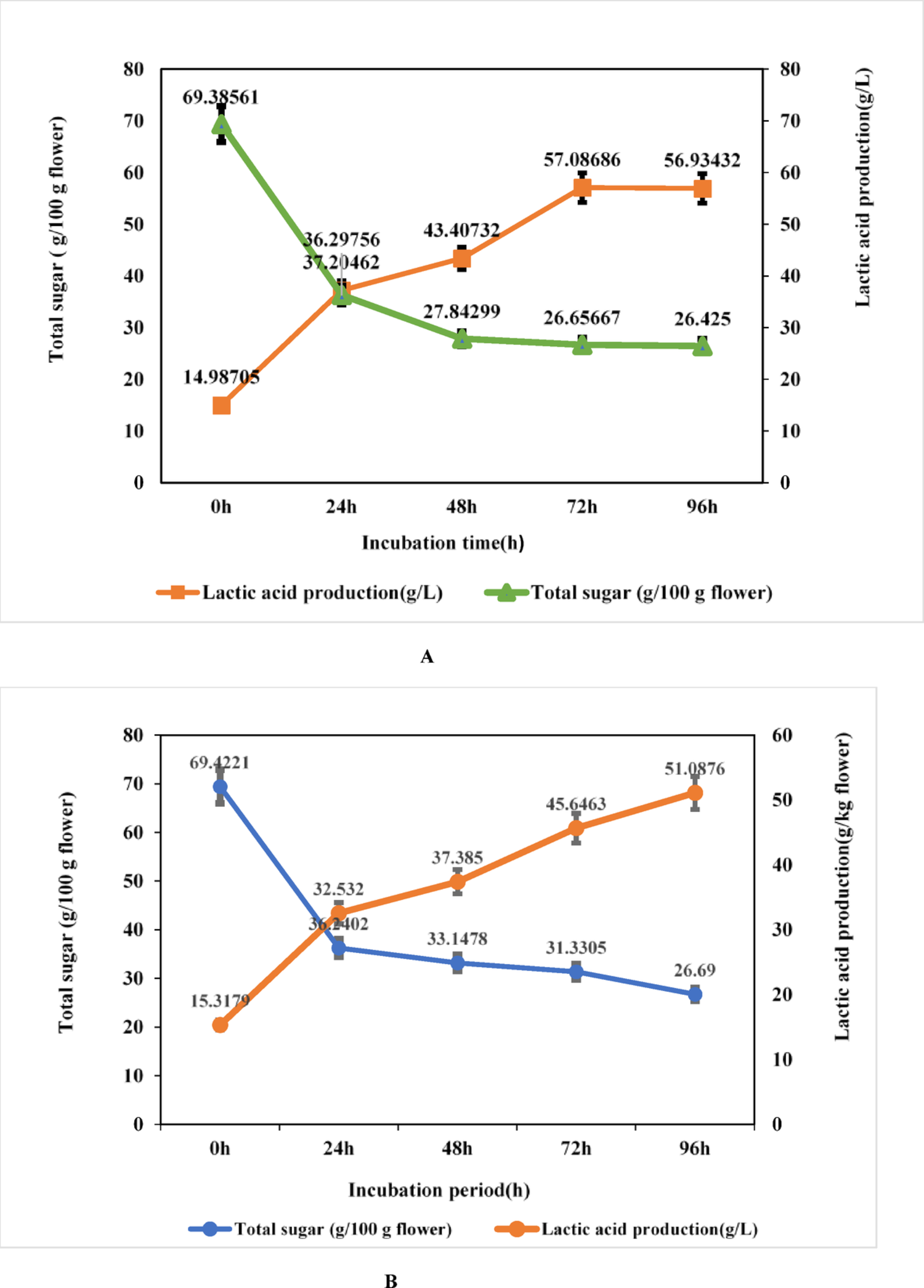 Comparative Study of Lactic Acid Production by , and  from Mahula ( L.) Flowers, and Evaluation of Lacto-pickling by the Efficient  Strain