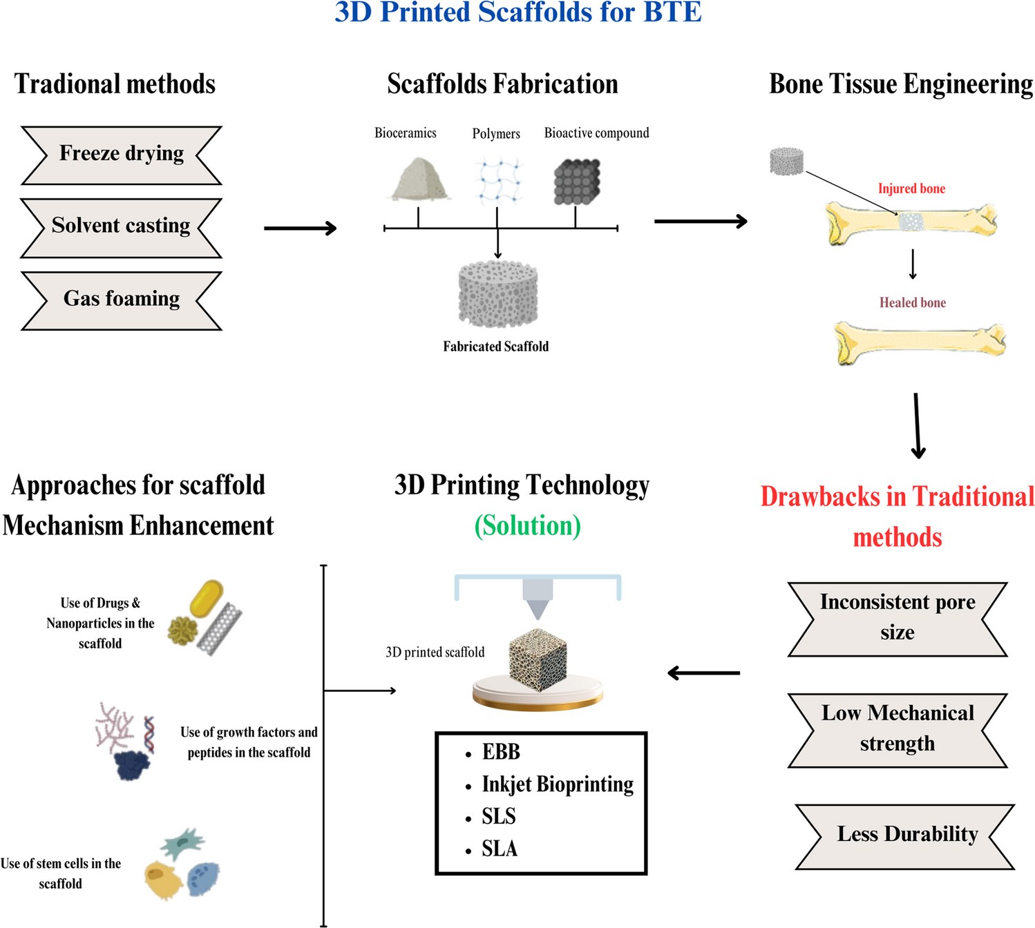 A Comprehensive Review of Polymeric Materials and Scaffold Technologies in 3D Bioprinting for Bone Tissue Engineering