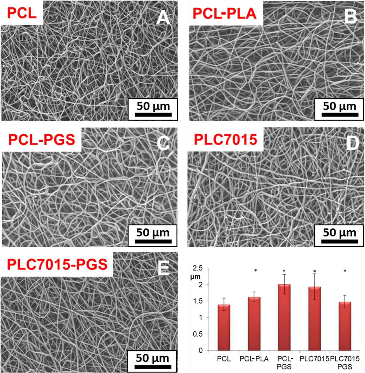 Tailoring Properties of Small-Diameter Vascular Grafts: An In Vivo Study of Polycaprolactone and Polylactic Acid Blends and Copolymers