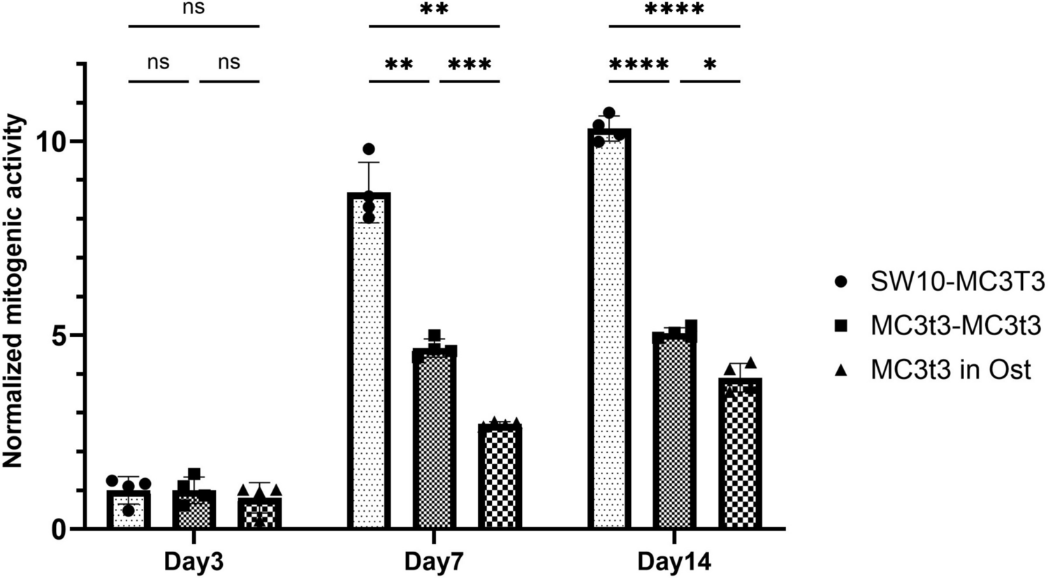 Cell-Based and Factor-Based Strategies for Engaging Neuro–Osteogenic Signaling in Osteoprogenitor Cells