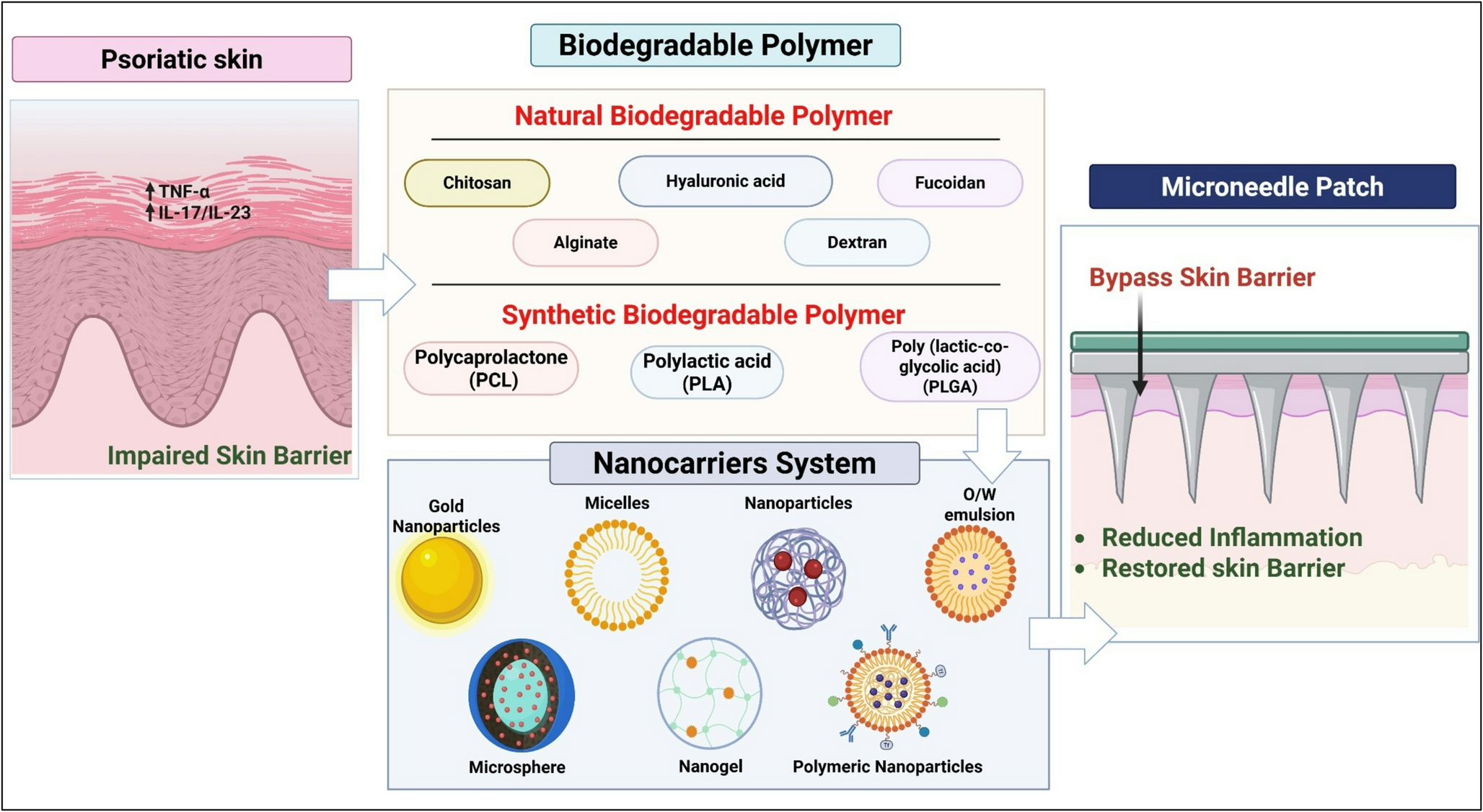 Polysaccharide-Mediated Nanotherapeutics and Microneedle Delivery: A Promising Paradigm for Psoriasis Treatment