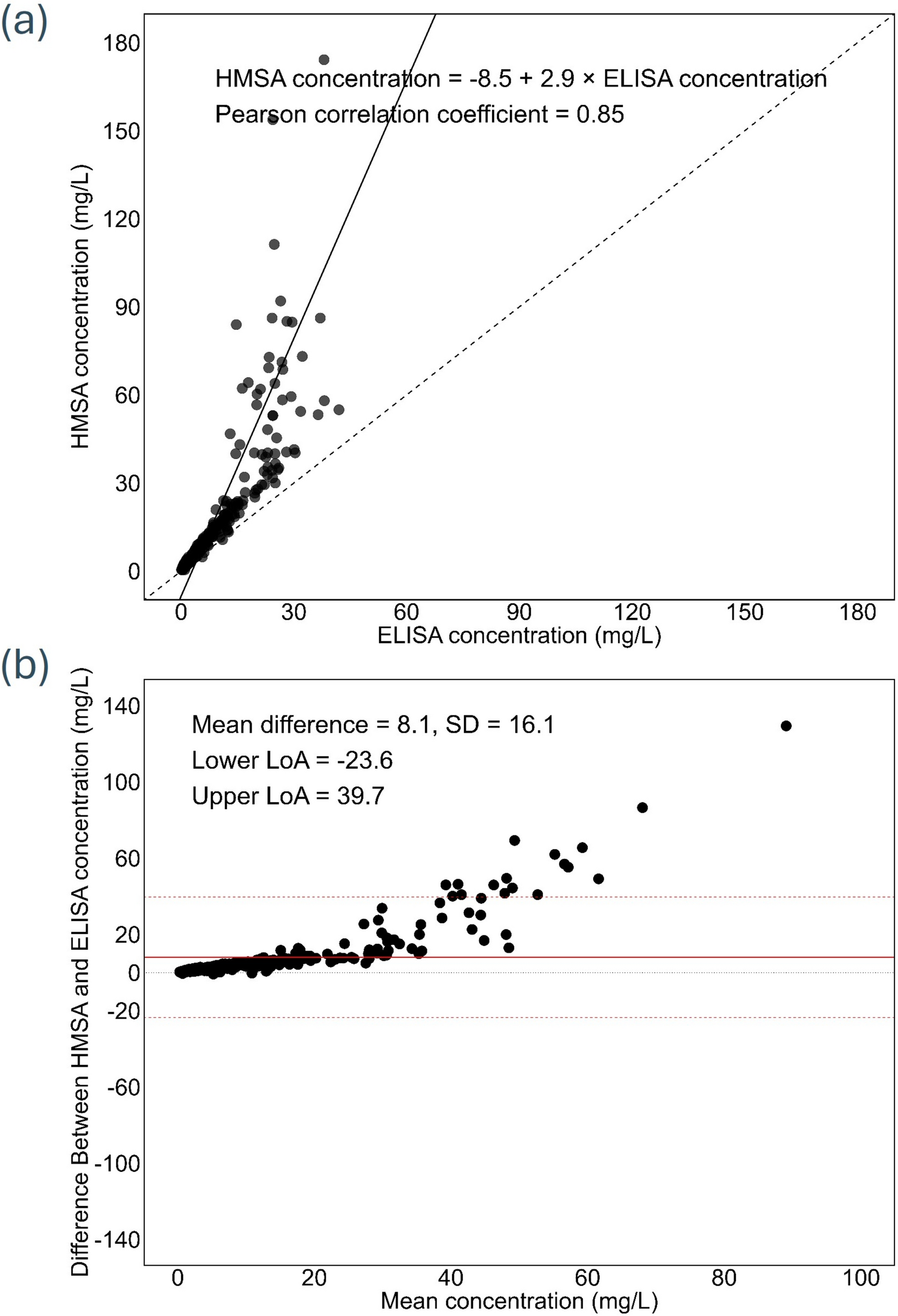 Why the Assay Matters in Model-Informed Precision Dosing: An Example of Ustekinumab in Crohn’s Disease