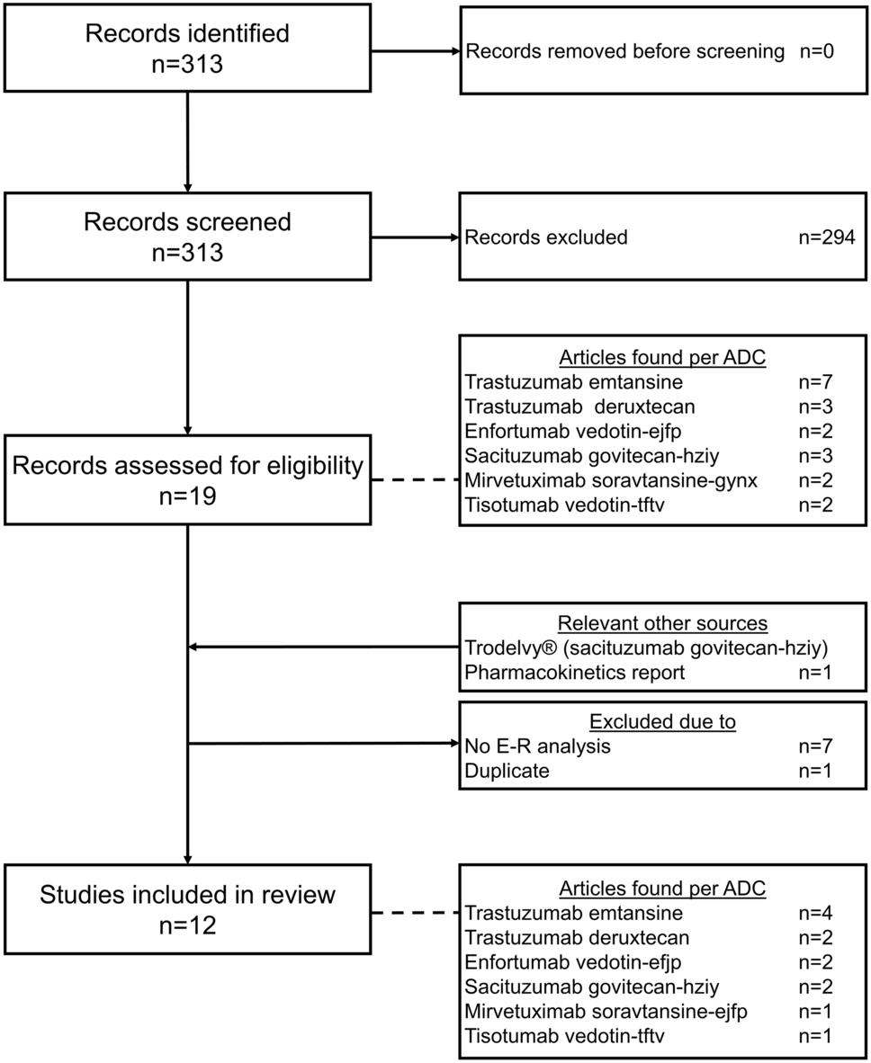 Exposure-Response Relationships of Antibody Drug Conjugates in Solid Tumours