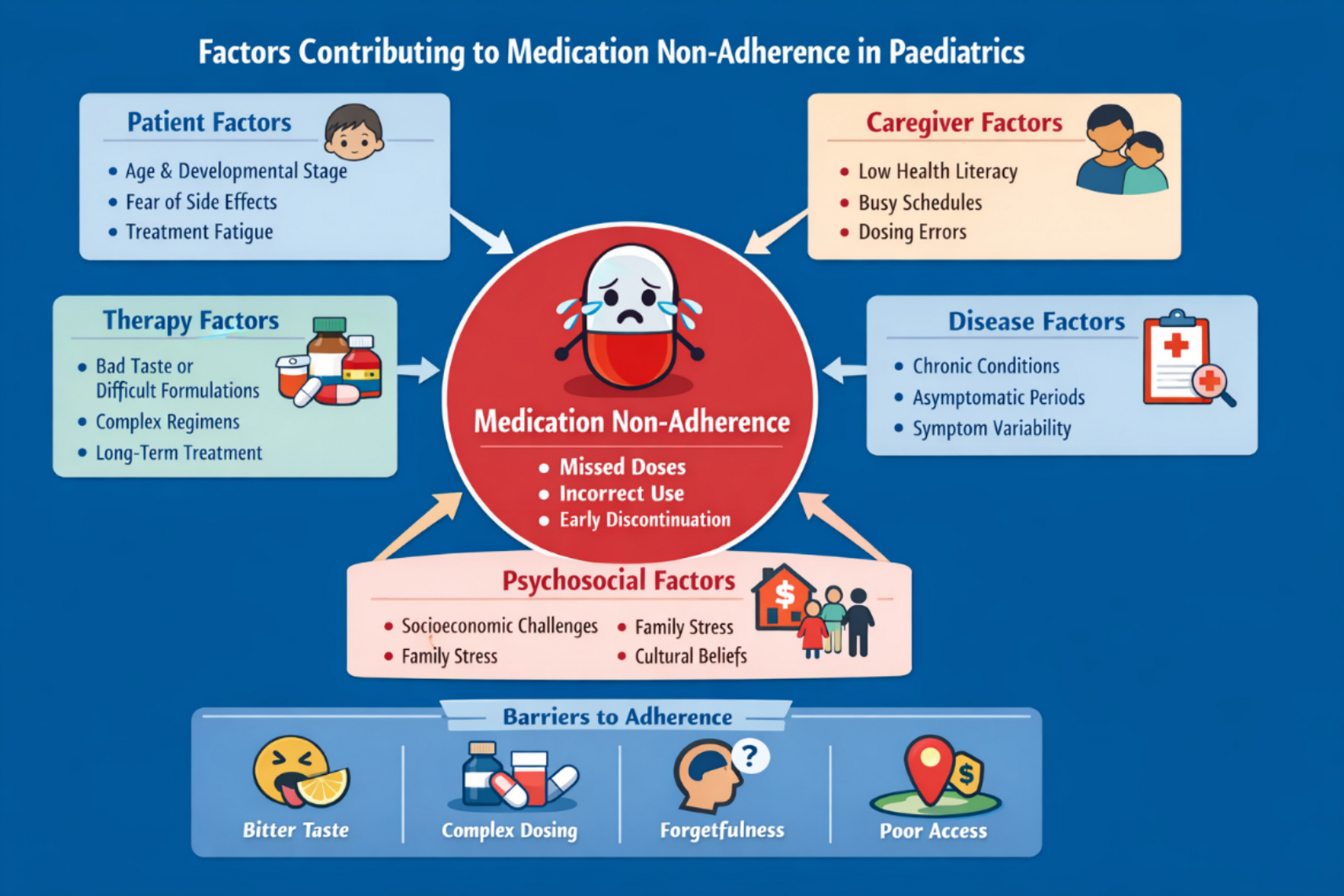Optimising Paediatric Medication Adherence Through Innovative Drug Formulations and Delivery Systems