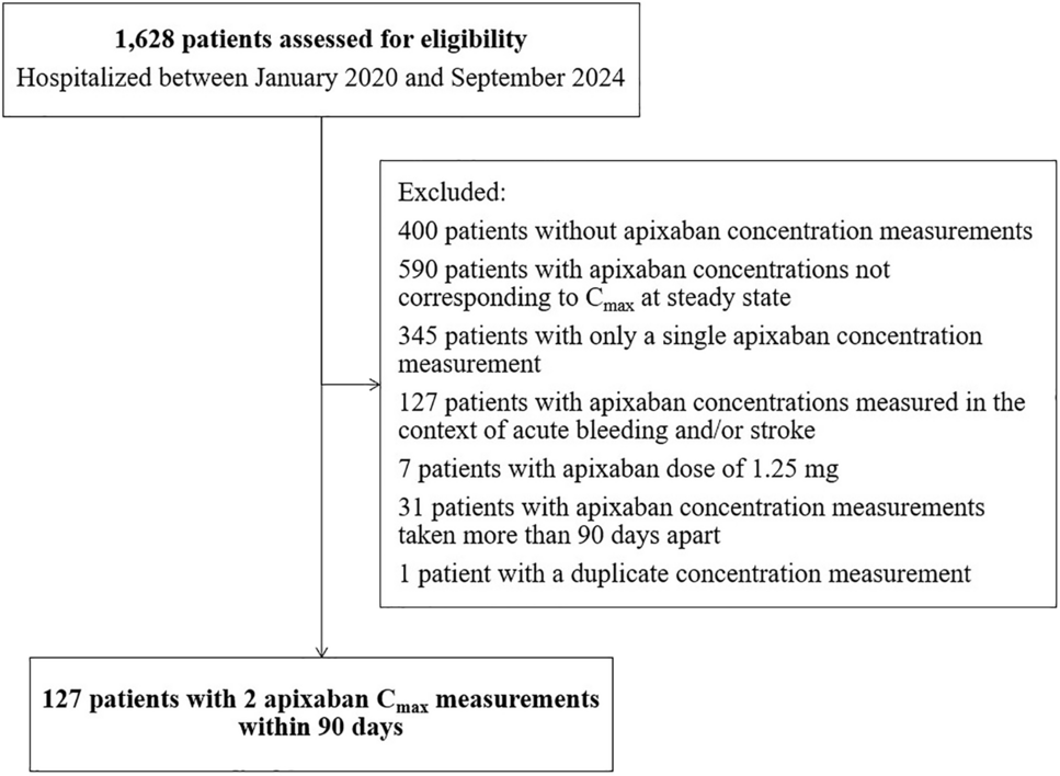 Utilization of Apixaban Pharmacokinetics for Dose Optimization in High-Risk Elderly Patients
