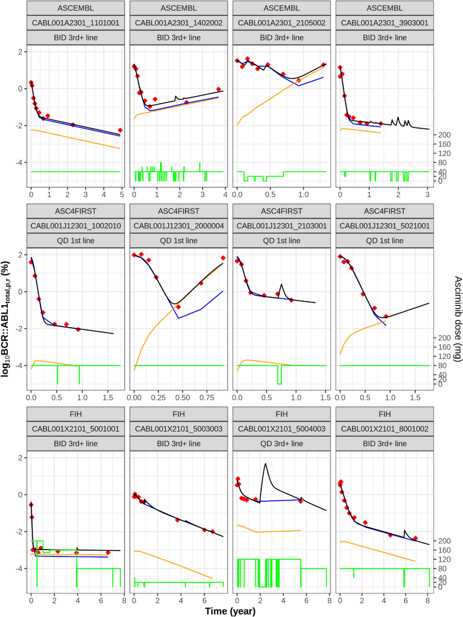 Leveraging Model-Informed Drug Development to Predict Asciminib Efficacy in Second-Line Treatment of Chronic Myeloid Leukemia in Chronic Phase