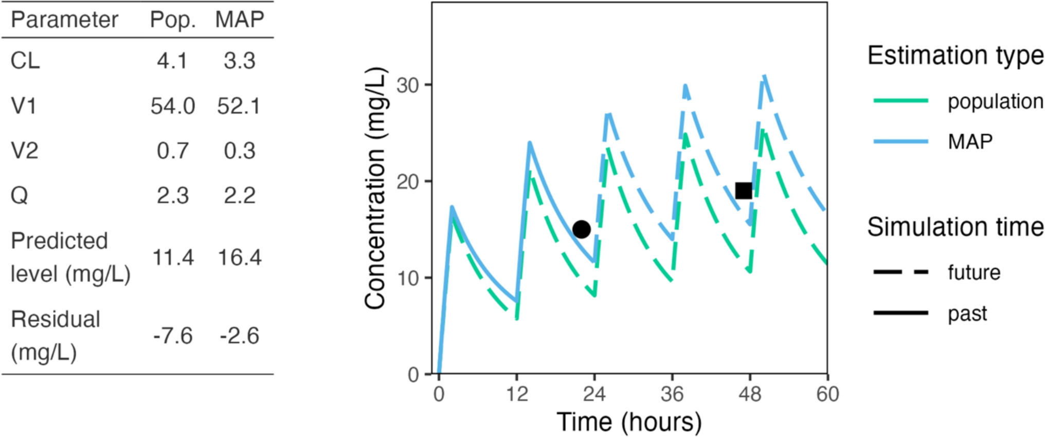 Evaluation and Improvement of Specialized Vancomycin Pharmacokinetic Models for Pediatric Cardiovascular Intensive Care Unit and Pediatric Oncology Patients