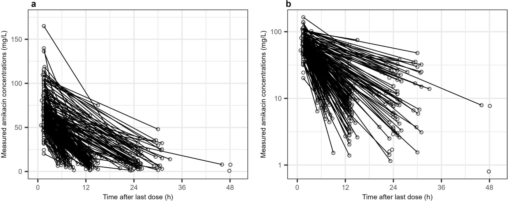 Nomograms for Therapeutic Drug Monitoring of High-Dose Amikacin in Critically Ill Patients: Insights from a Population Pharmacokinetic Analysis and Dosing Simulation