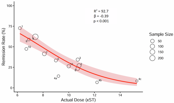 Re-evaluating the effectiveness of ultrabrief pulse ECT: the potential role of (In)appropriate seizure threshold titration
