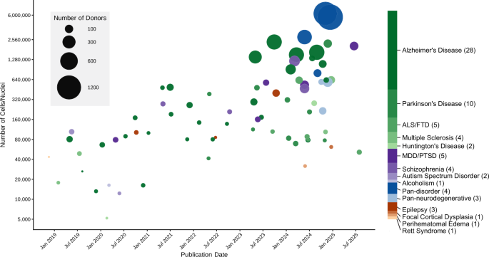 Single-cell transcriptomics of human brain disorders