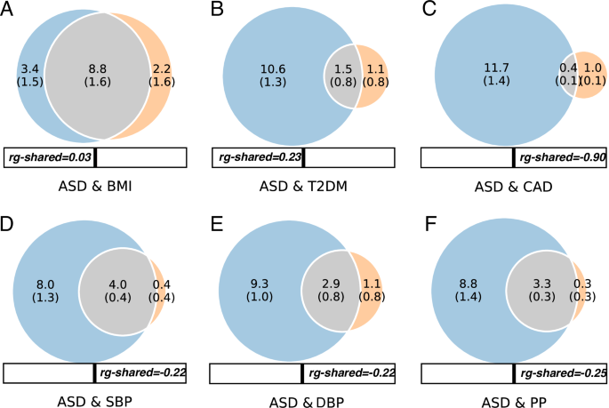 Genetic overlap and shared risk loci between autism spectrum disorder and cardiometabolic traits