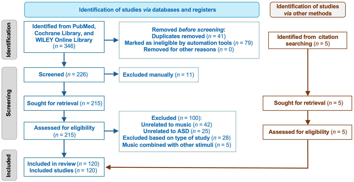 The effect of music interventions in autism spectrum disorder: a systematic review and meta-analysis