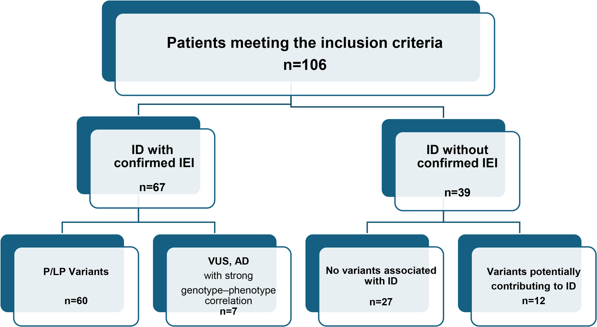 Clinical Factors Associated with Genetically Confirmed Inborn Errors of Immunity in Children Presenting with Immune Dysregulation