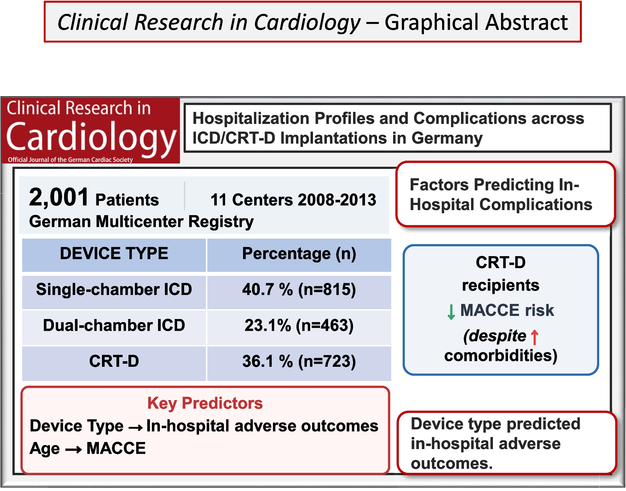Hospitalization profiles and complications across ICD and CRT-D implantations in Germany: data from the VIDEO study