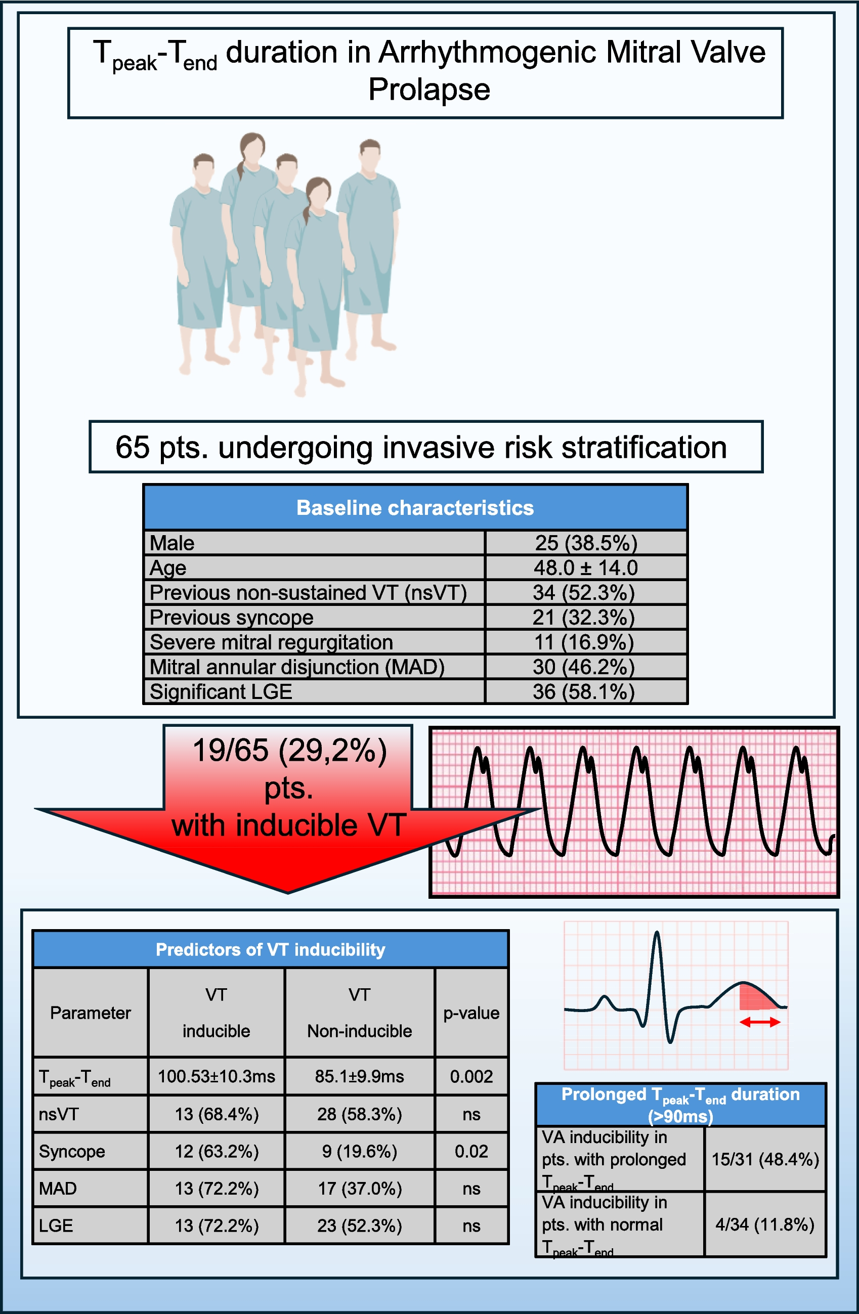 T-T interval predicts VT inducibility in arrhythmogenic mitral valve prolapse syndrome