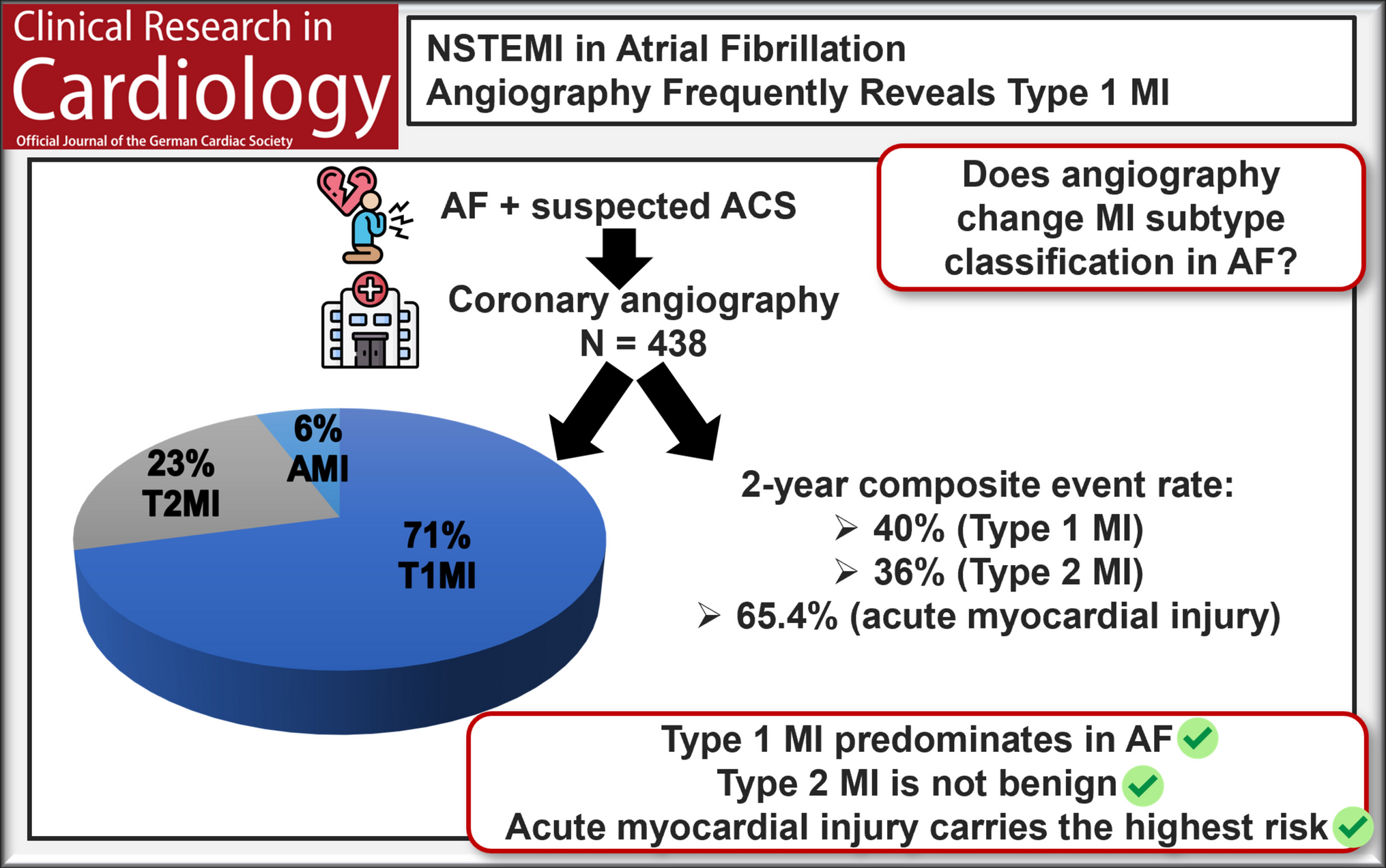 Type 1 and type 2 NSTEMI in atrial fibrillation: insights from the HERA-FIB registry