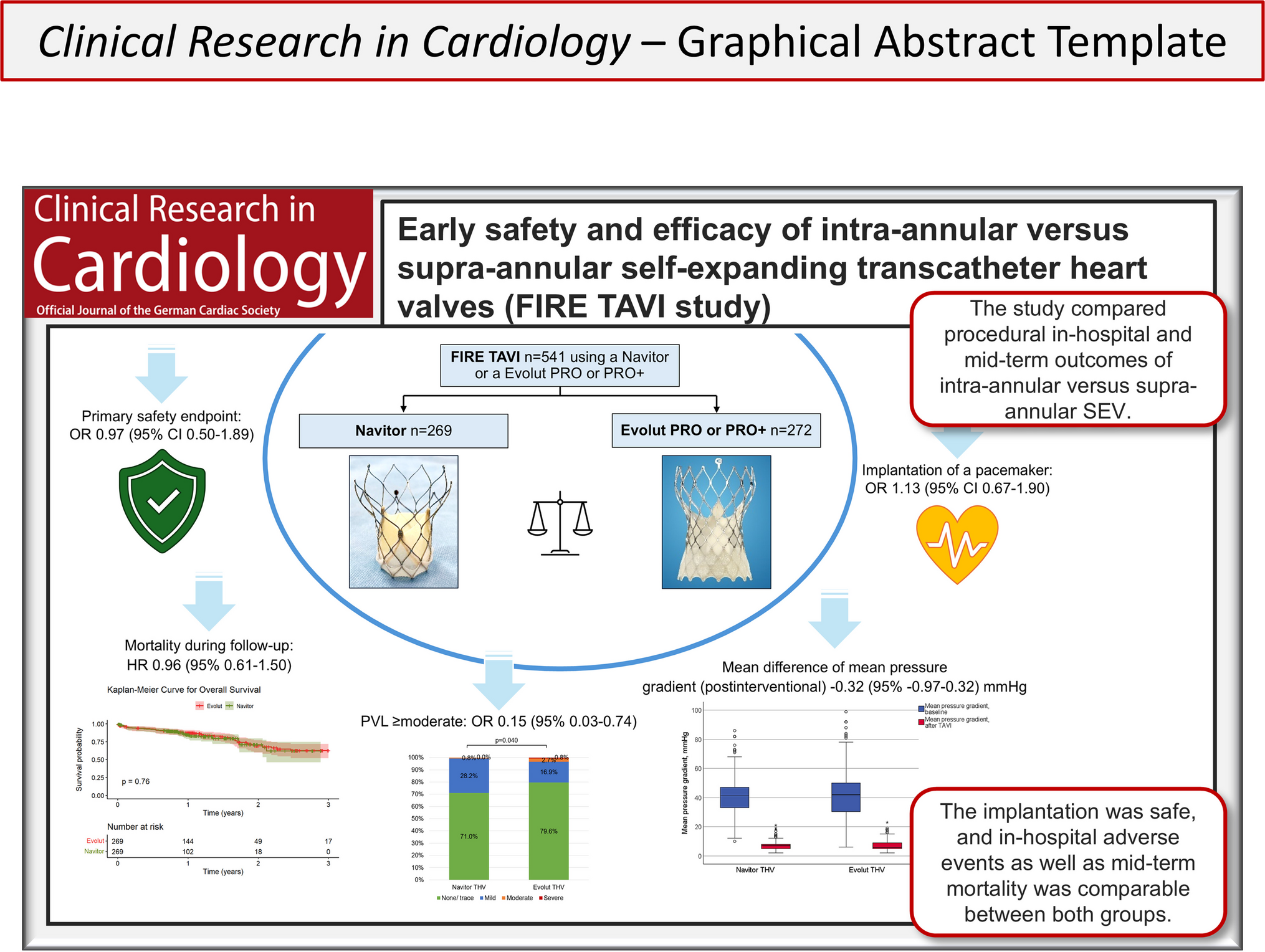 Early safety and efficacy of intra-annular versus supra-annular self-expanding transcatheter heart valves