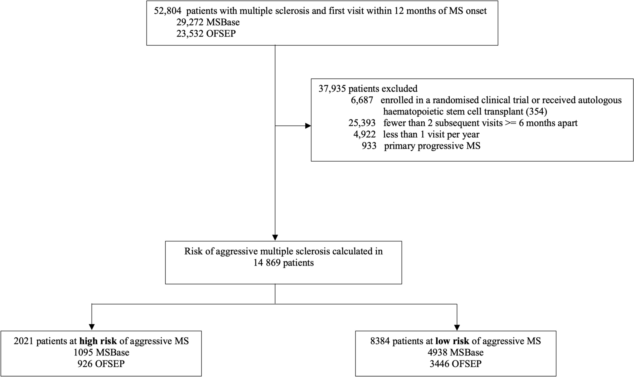 Preserving Neurological Function in People at High and Low Risk of Aggressive Multiple Sclerosis: An Observational Cohort Study