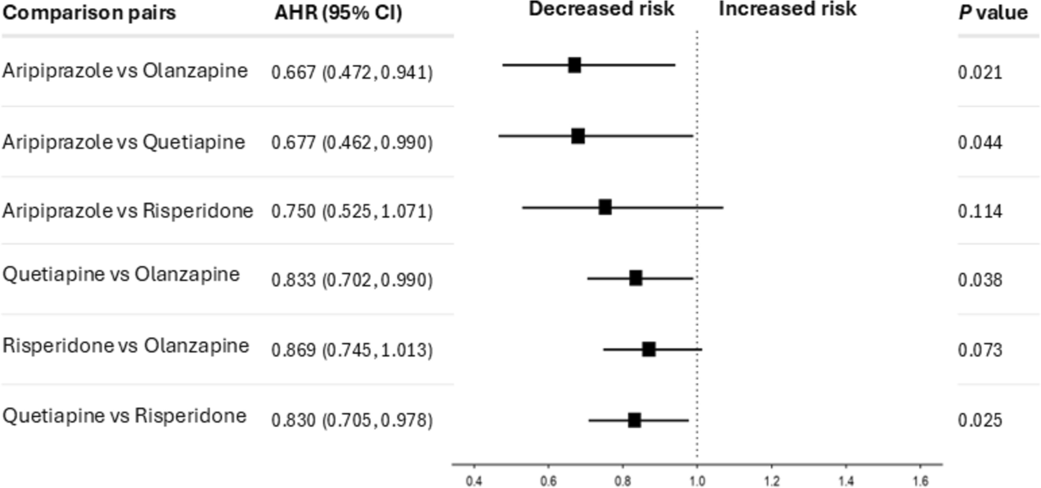 Comparative Mortality Risk of Aripiprazole, Olanzapine, Quetiapine, and Risperidone in Alzheimer’s Disease: A Real‑World Retrospective Cohort Study with Treatment Effect Heterogeneity Analysis