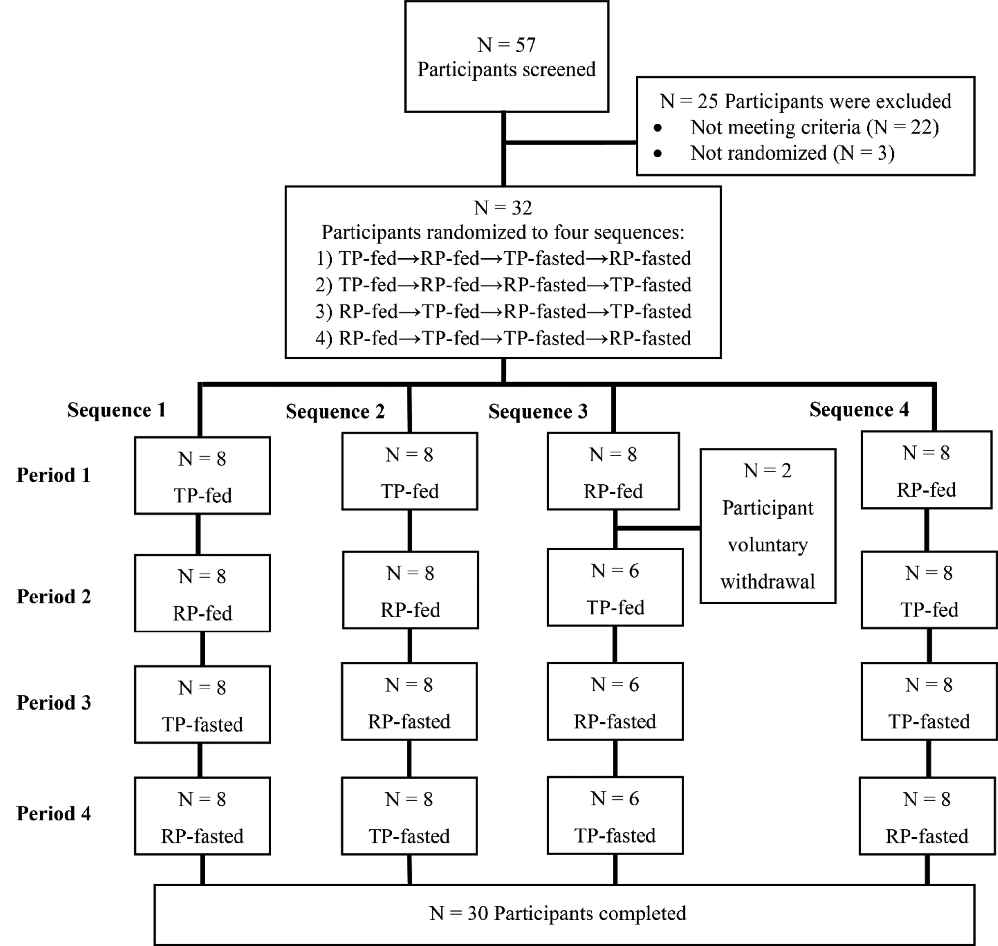 Comparative Pharmacokinetics and Safety of Cannabidiol in a Powder Formulation, CBtru, vs an Oil-Based Formulation, Epidyolex, Under Fasted and Fed Conditions in Healthy Participants: A Randomized Open-Label Cross-Over Phase I Study