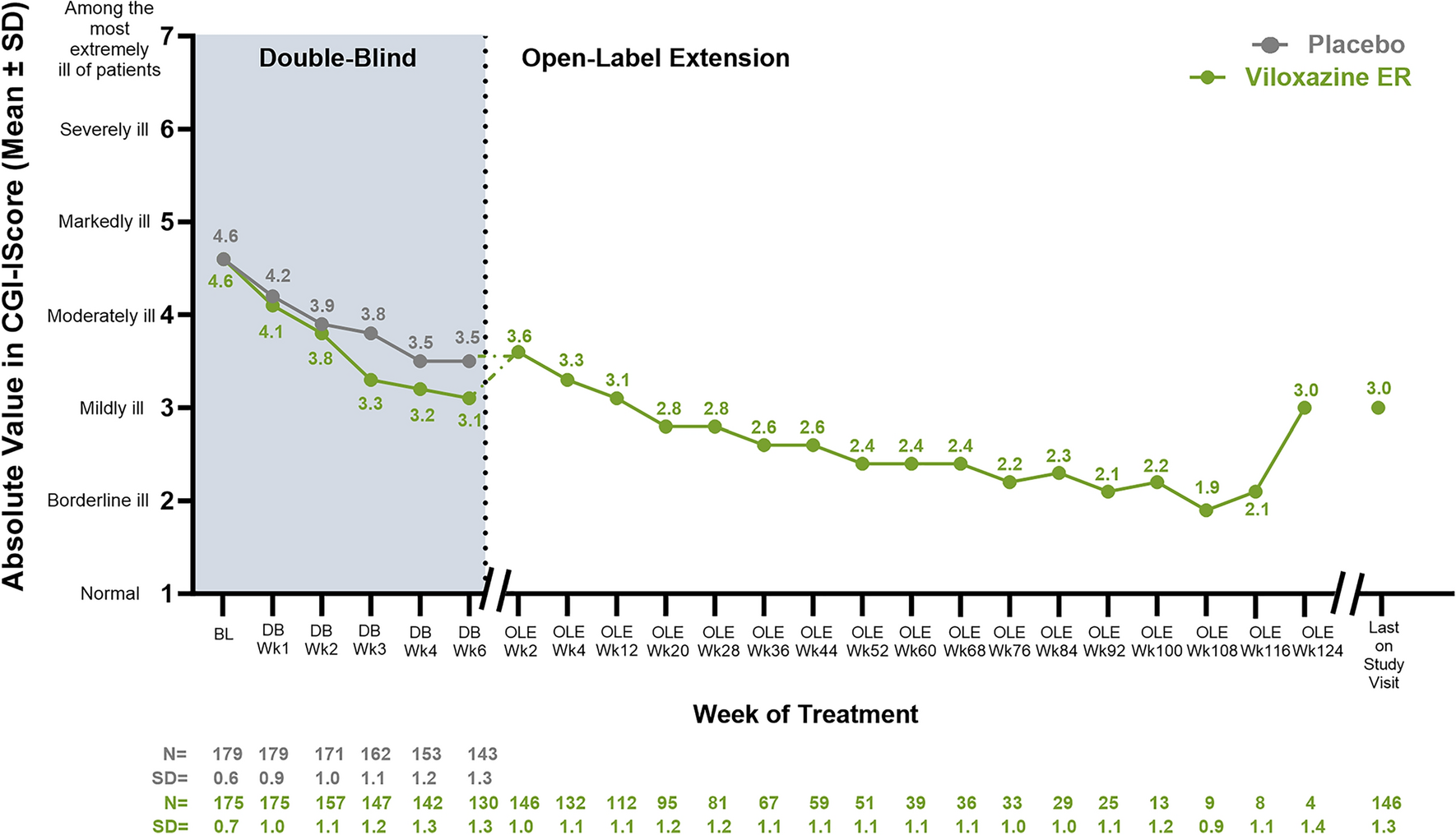 Correction: An Open‑Label Extension Study Assessing the Long‑Term Safety and Efficacy of Viloxazine Extended‑Release Capsules in Adults with Attention‑Deficit/Hyperactivity Disorder